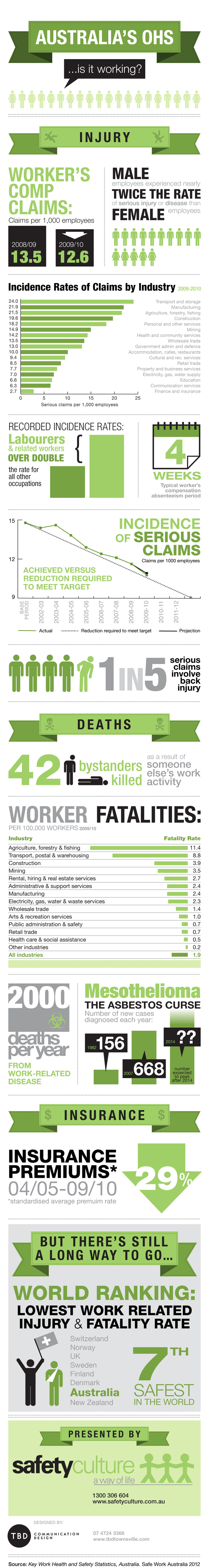 Safe Work Statistics in Australia